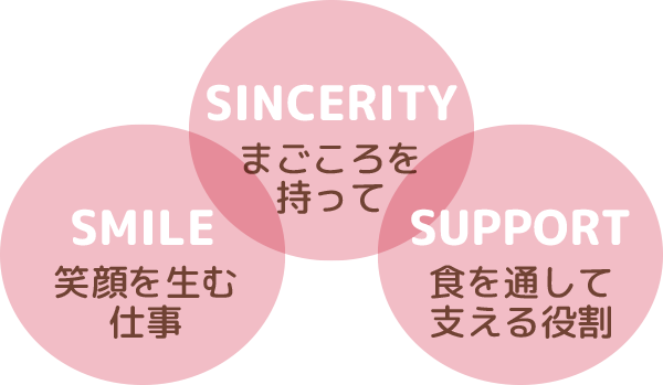 Sincerity Smile Support まごころを持って　笑顔を生む仕事　食を通して支える役割